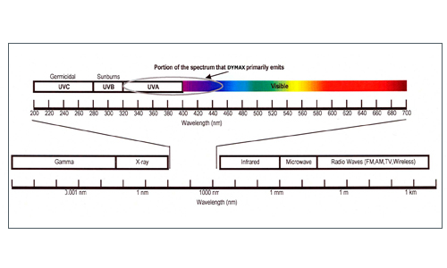 The electromagnetic spectrum is an extremely wide range of radiation that travels at the speed of light.